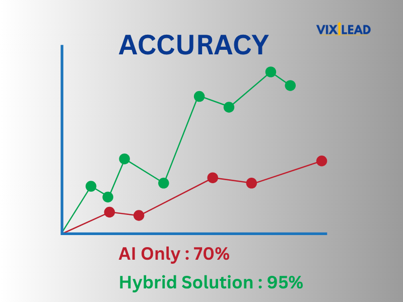 Comparison chart showing lead quality metrics between AI-only systems at 70% accuracy versus human-verified hybrid approaches achieving 95% accuracy