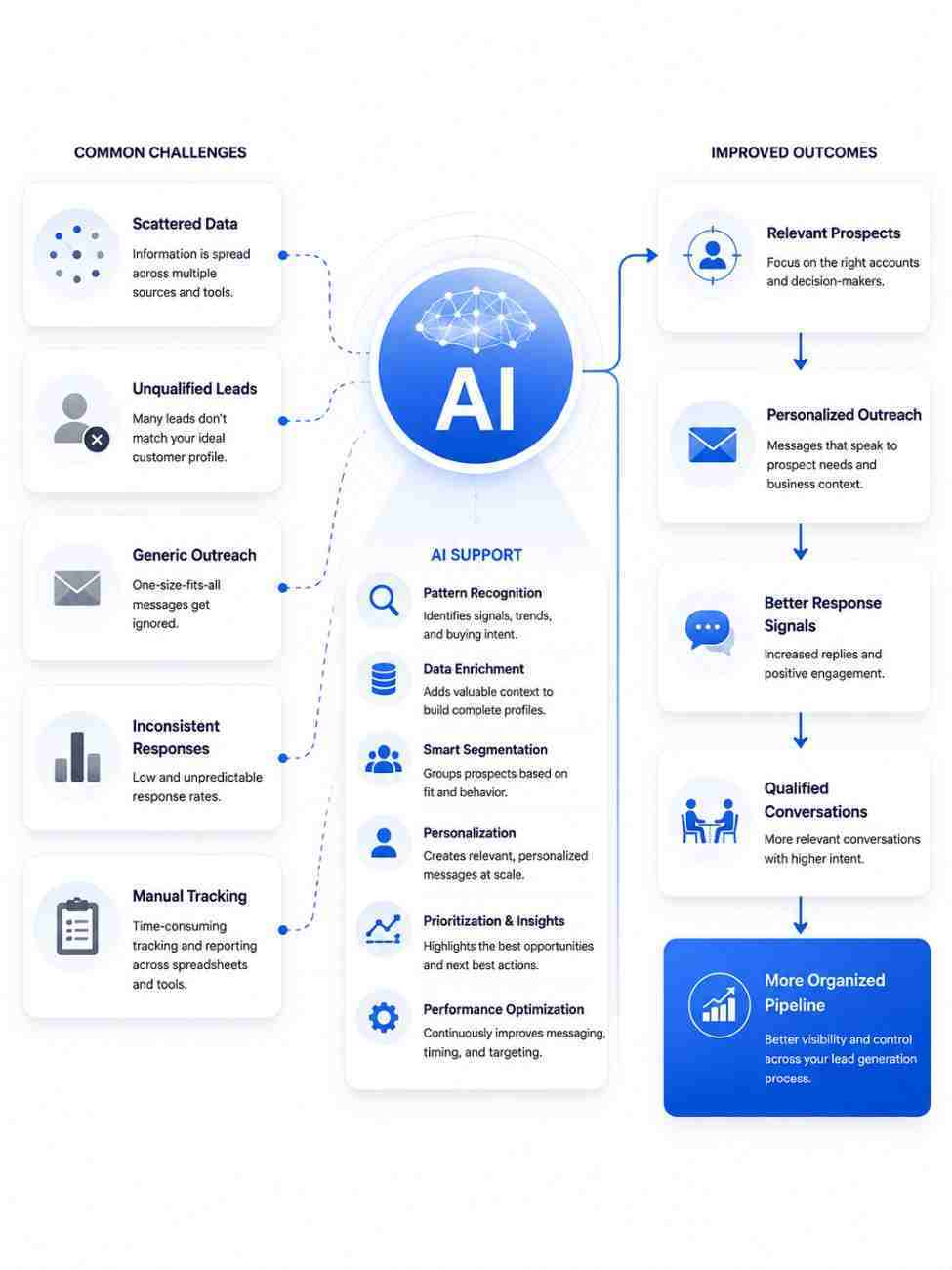 vixilead-where-ai-adds-value-b2b-lead-generation vixilead-where-ai-adds-value-b2b-lead-generation